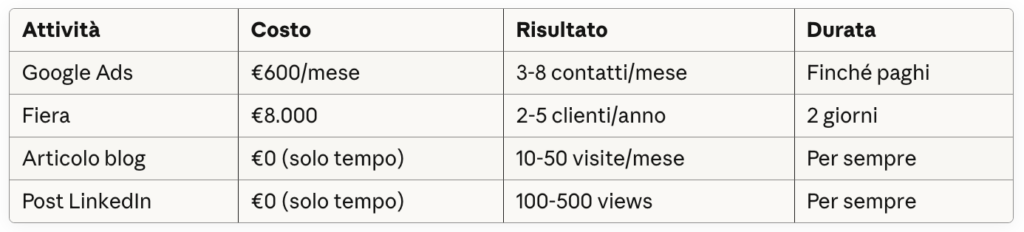 ROI: contenuto vs altre attività