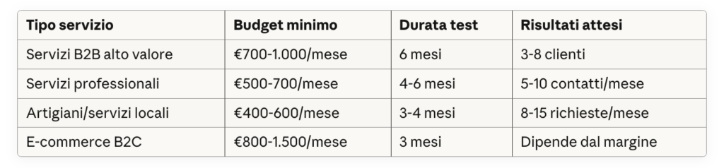 tabella budget necessario da investire su google ads per mercato B2B